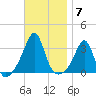 Nannaquaket Neck tide chart for Friday, November 7, 2025