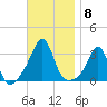 Nannaquaket Neck tide chart for Saturday, November 8, 2025