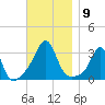 Nannaquaket Neck tide chart for Sunday, November 9, 2025