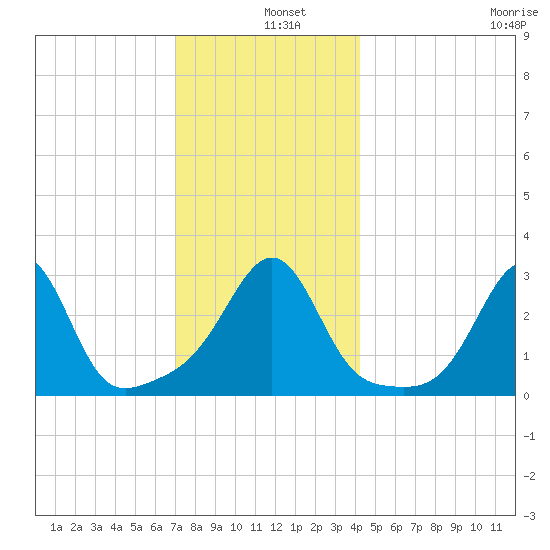 Nannaquaket Neck tide chart for Wednesday, December 10, 2025