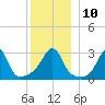 Nannaquaket Neck tide chart for Wednesday, December 10, 2025