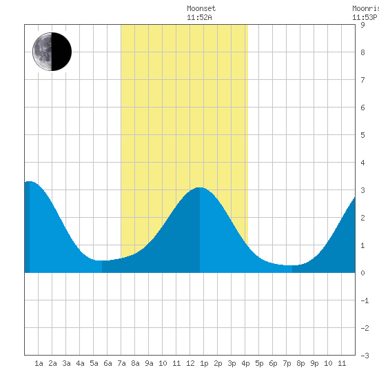 Nannaquaket Neck tide chart for Thursday, December 11, 2025