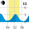 Nannaquaket Neck tide chart for Thursday, December 11, 2025