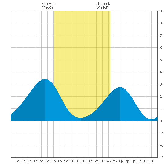 Nannaquaket Neck tide chart for Wednesday, December 17, 2025