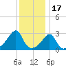Nannaquaket Neck tide chart for Wednesday, December 17, 2025