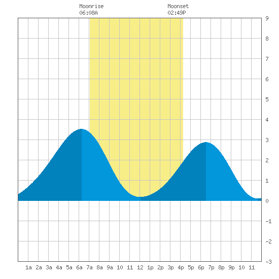 Nannaquaket Neck tide chart for Thursday, December 18, 2025