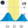 Nannaquaket Neck tide chart for Friday, December 19, 2025
