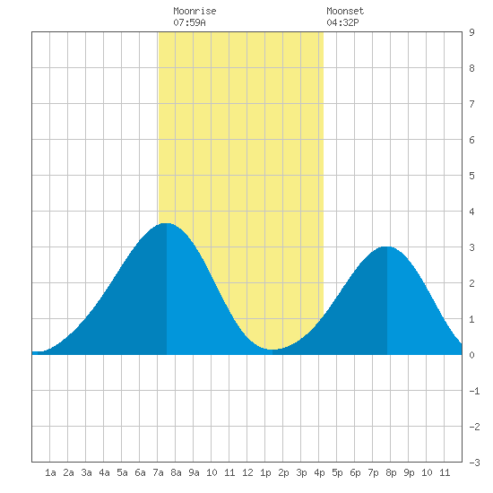 Nannaquaket Neck tide chart for Saturday, December 20, 2025