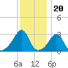 Nannaquaket Neck tide chart for Saturday, December 20, 2025