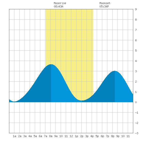 Nannaquaket Neck tide chart for Sunday, December 21, 2025