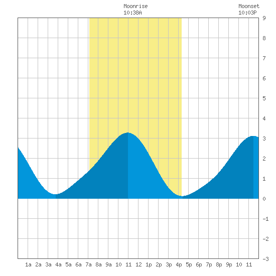 Nannaquaket Neck tide chart for Thursday, December 25, 2025