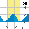 Nannaquaket Neck tide chart for Thursday, December 25, 2025