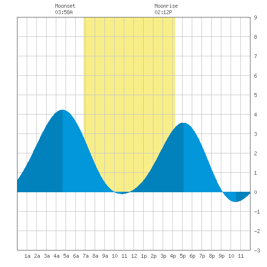 Nannaquaket Neck tide chart for Tuesday, December 2, 2025