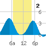 Nannaquaket Neck tide chart for Tuesday, December 2, 2025