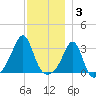 Nannaquaket Neck tide chart for Wednesday, December 3, 2025