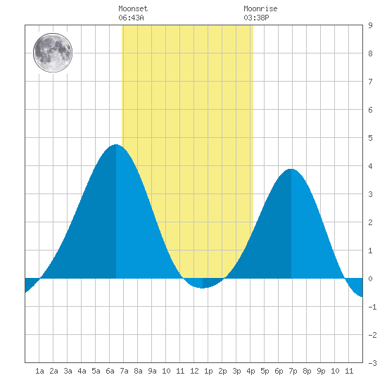 Nannaquaket Neck tide chart for Thursday, December 4, 2025