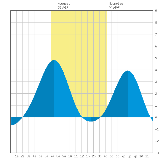 Nannaquaket Neck tide chart for Friday, December 5, 2025