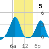 Nannaquaket Neck tide chart for Friday, December 5, 2025