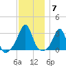 Nannaquaket Neck tide chart for Sunday, December 7, 2025