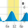 Nannaquaket Neck tide chart for Monday, December 8, 2025