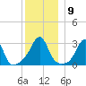 Nannaquaket Neck tide chart for Tuesday, December 9, 2025