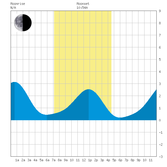 Nannaquaket Neck tide chart for Saturday, January 10, 2026