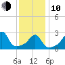 Nannaquaket Neck tide chart for Saturday, January 10, 2026