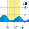 Nannaquaket Neck tide chart for Tuesday, January 13, 2026