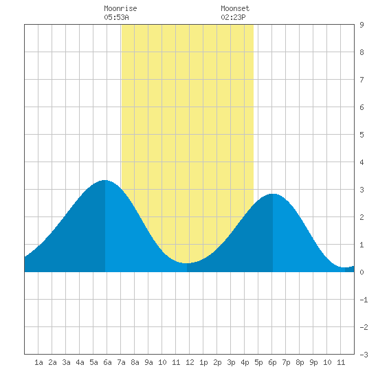Nannaquaket Neck tide chart for Friday, January 16, 2026