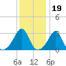 Nannaquaket Neck tide chart for Monday, January 19, 2026