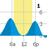 Nannaquaket Neck tide chart for Thursday, January 1, 2026