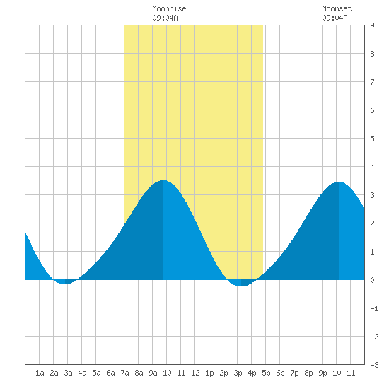 Nannaquaket Neck tide chart for Thursday, January 22, 2026