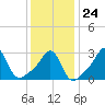 Nannaquaket Neck tide chart for Saturday, January 24, 2026