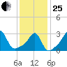 Nannaquaket Neck tide chart for Sunday, January 25, 2026