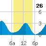 Nannaquaket Neck tide chart for Monday, January 26, 2026