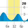 Nannaquaket Neck tide chart for Wednesday, January 28, 2026