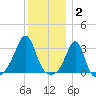 Nannaquaket Neck tide chart for Friday, January 2, 2026