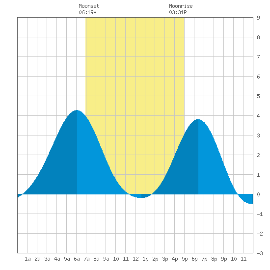 Nannaquaket Neck tide chart for Saturday, January 31, 2026