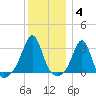 Nannaquaket Neck tide chart for Sunday, January 4, 2026