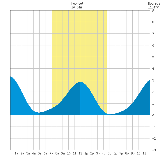 Nannaquaket Neck tide chart for Friday, January 9, 2026