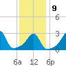 Nannaquaket Neck tide chart for Friday, January 9, 2026