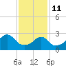 Nannaquaket Neck tide chart for Wednesday, February 11, 2026