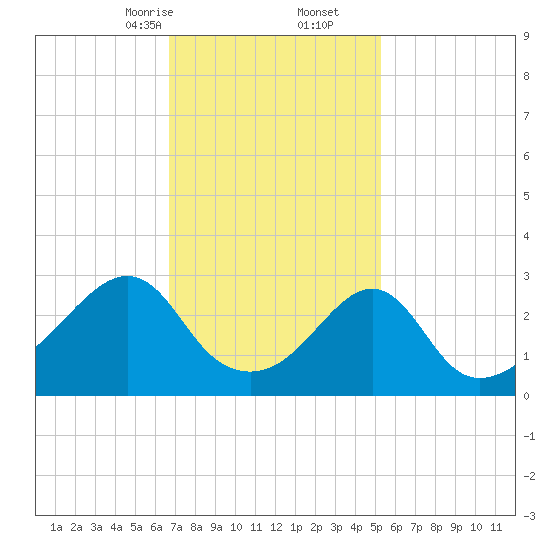 Nannaquaket Neck tide chart for Friday, February 13, 2026