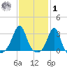 Nannaquaket Neck tide chart for Sunday, February 1, 2026