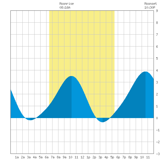 Nannaquaket Neck tide chart for Saturday, February 21, 2026