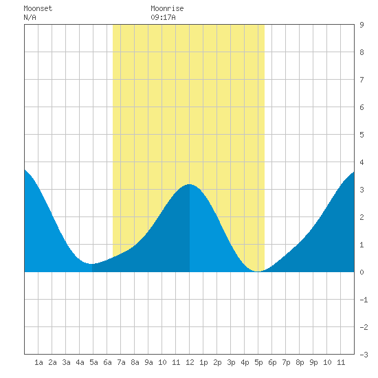 Nannaquaket Neck tide chart for Monday, February 23, 2026