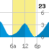 Nannaquaket Neck tide chart for Monday, February 23, 2026