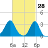 Nannaquaket Neck tide chart for Saturday, February 28, 2026