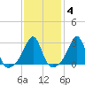Nannaquaket Neck tide chart for Wednesday, February 4, 2026