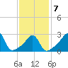 Nannaquaket Neck tide chart for Saturday, February 7, 2026